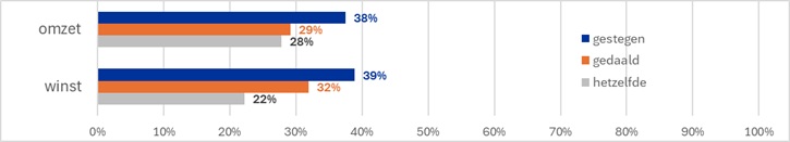 grafiek NL winst en omzet