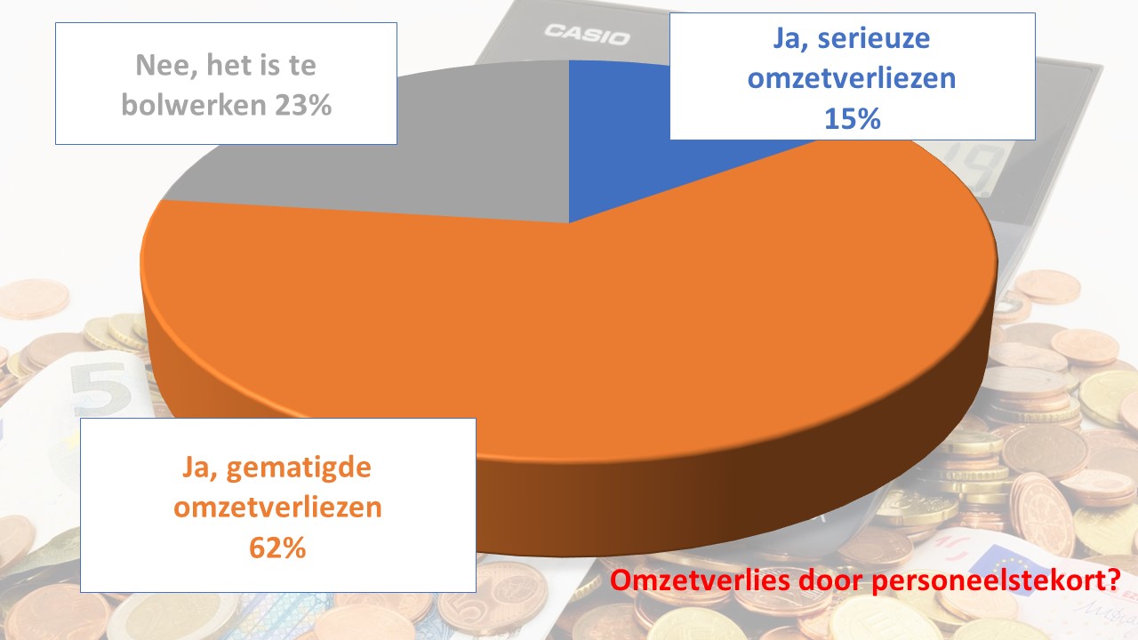 grafiek personeelstekort omzetverlies