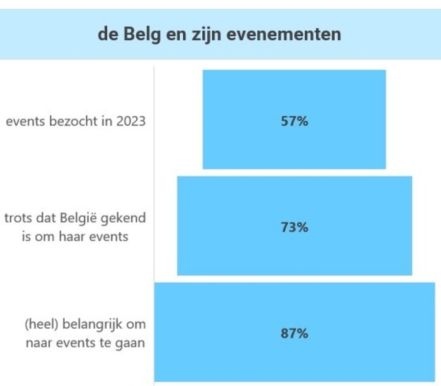 De Belgen zijn trots op hun evenementen, maar geraken er moeilijk