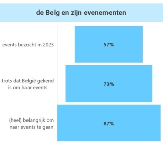 De Belgen zijn trots op hun evenementen, maar geraken er moeilijk