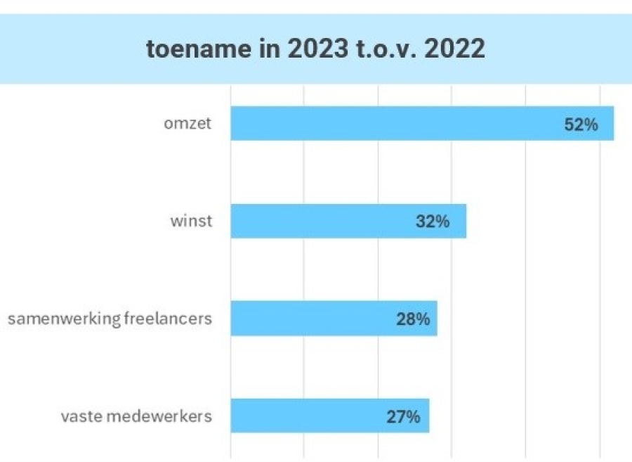 De eventsector is voorzichtig optimistisch, maar blijft kwetsbaar