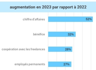 Le secteur événementiel fait preuve d'un optimisme prudent, mais reste vulnérable