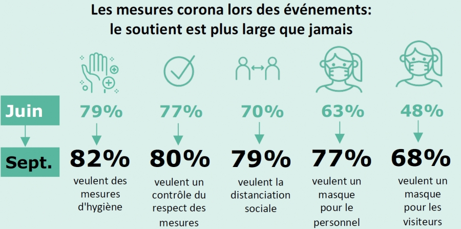 Les mesures corona lors des événements : le soutien des visiteurs augmente