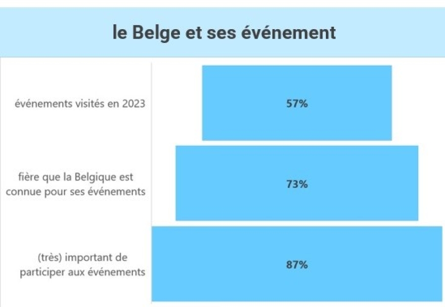 Les Belges sont fiers de leurs événements, mais ont du mal à y aller