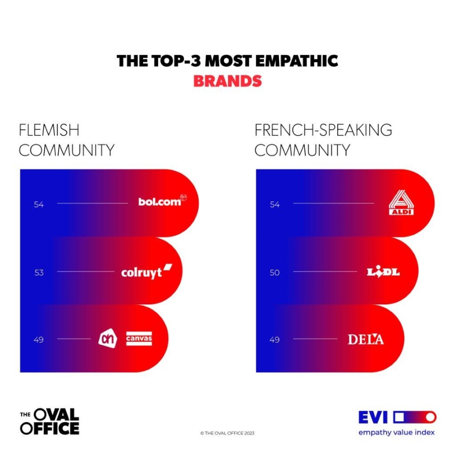 The Oval Office publiceert resultaten van tweede Belgische Empathy Value Index onderzoek
