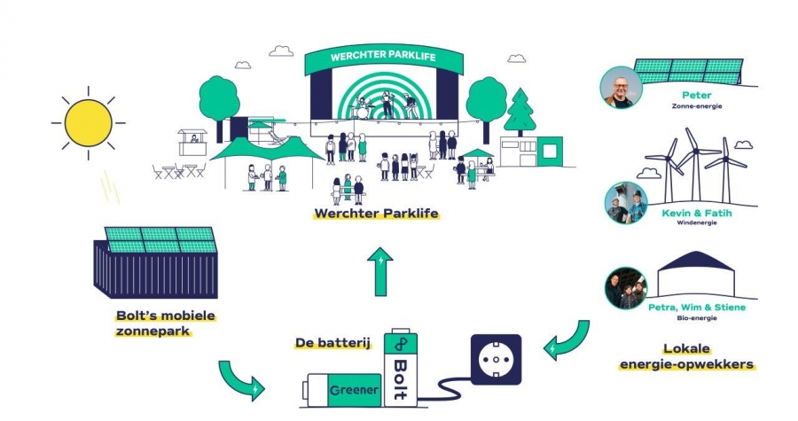 Primeur voor festivalsector: Werchter Parklife integraal op groene stroom