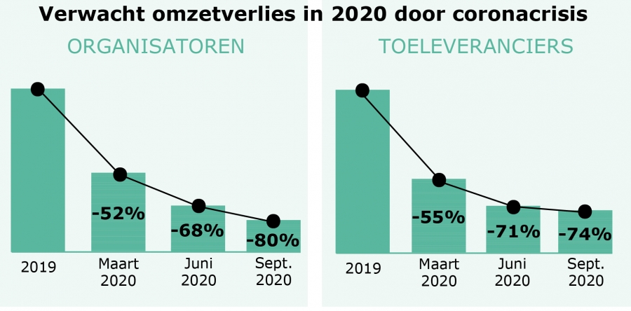 Derde KdG-studie toont sombere cijfers, maar de sector blijft creatief innoveren