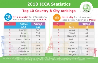 Les villes les plus populaires pour les meetings en 2018