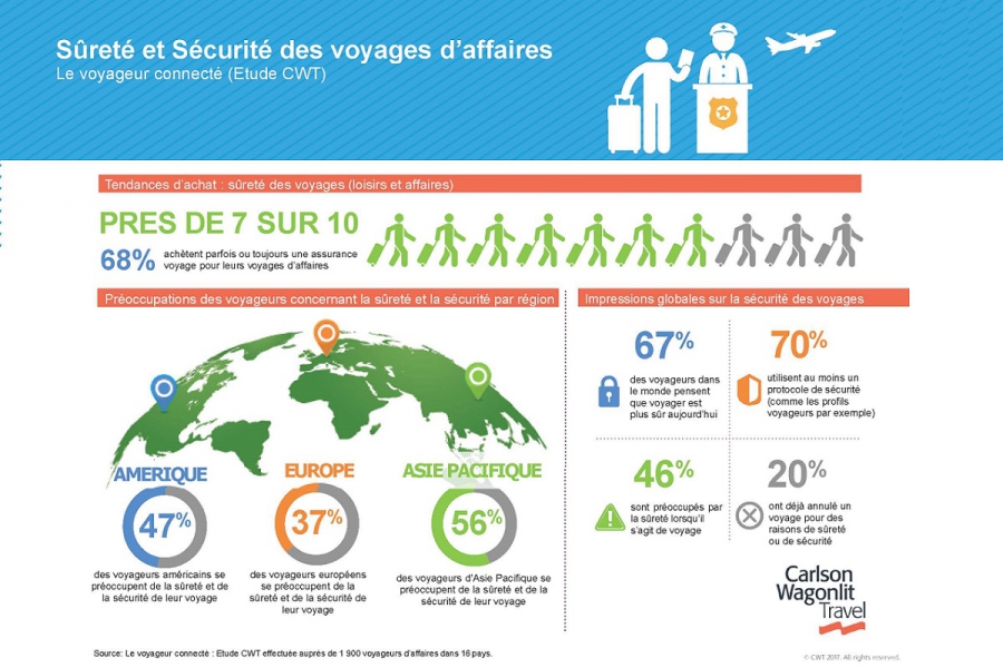 Les voyageurs européens sont les moins inquiets pour leur sécurité