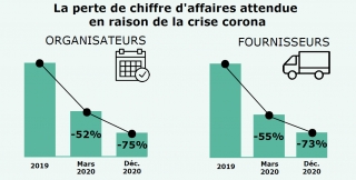 Le secteur de l'événementiel en 2020: l'impact de la crise corona encore plus grave que prévu