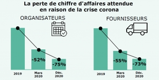 Le secteur de l&#039;événementiel en 2020: l&#039;impact de la crise corona encore plus grave que prévu